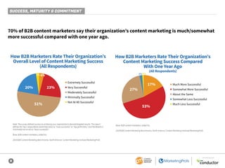 8
SPONSORED BY
70% of B2B content marketers say their organization’s content marketing is much/somewhat
more successful compared with one year ago.
How B2B Marketers Rate Their Organization’s
Overall Level of Content Marketing Success
(All Respondents)
4%2%
51%
20% 23%
■ Extremely Successful
■ Very Successful
■ Moderately Successful
■ Minimally Successful
■ Not At All Successful
How B2B Marketers Rate Their Organization’s
Content Marketing Success Compared
With One Year Ago
(All Respondents)
2%1%
53%
27%
17% ■ Much More Successful
■ Somewhat More Successful
■ About the Same
■ Somewhat Less Successful
■ Much Less Successful
Note: The survey defined success as achieving your organization’s desired/targeted results. This report
defines the Top 2 respondents (extremely/very) as “most successful” or “top performers,” and the Bottom 2
(minimally/not at all) as “least successful.”
Base: B2B content marketers; aided list.
2019 B2B Content Marketing Benchmarks, North America: Content Marketing Institute/MarketingProfs
Base: B2B content marketers; aided list.
2019 B2B Content Marketing Benchmarks, North America: Content Marketing Institute/MarketingProfs
SUCCESS, MATURITY & COMMITMENT
 