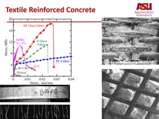 Textile Reinforced Concrete
0 0.01 0.02 0.03 0.04
Strain, mm/mm
0
4
8
12
16
20
Stress,MPa
AR Glass Fabric
GFRC
Vf =5%
PE Fabric
E-Glass
Fabric
Mortar
ECC
500 m
 