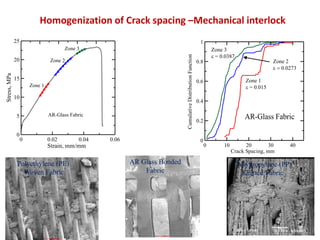 Homogenization of Crack spacing –Mechanical interlock
0 10 20 30 40
Crack Spacing, mm
0
0.2
0.4
0.6
0.8
1
CumulativeDistributionFunction
Zone 1
= 0.015
Zone 2
.0273
Zone 3
 = 0.0387
AR-Glass Fabric
0 0.02 0.04 0.06
Strain, mm/mm
0
5
10
15
20
25
Stress,MPa
Zone 3
Zone 2
Zone 1
AR-Glass Fabric
AR Glass Bonded
Fabric
Polyethylene (PE)
Woven Fabric
Polypropylene (PP)
Knitted Fabric
 