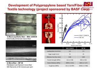 Development of Polypropylene based Yarn/Fiber and
Textile technology (project sponsored by BASF Corp)
MAC 2200CB MF 40
Loading Rate (mm/min) 0.4 2.5
Gage Length (mm) 25 25
Effective Yarn Dia. (mm) 0.82 0.89
Tensile Strength (MPa) 311 (+/-38) 492 (+/-65)
Elastic Modulus (MPa) 4499 (+/-351) 1601 (+/-117)
Toughness (MPa) 34 (+/-12) MPa 5058 (+/-1748)
2) Microfiber – MF 40
Fibrillated multi filament micro-fiber
500 filaments of 40 microns per yarn
1) Macro-synthetic fiber – MAC 2200CB
Chemically enhanced macro-fiber
 