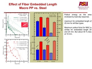 Effect of Fiber Embedded Length
Macro PP vs. Steel
Pullout energy as the area
enclosed by load slip response.
maximum for embedded length of
25 mm for all fiber types
Maximum pullout force for MAC is
similar for embedded length 20
and 25 mm. But about 40 % less
at 10 mm.
 