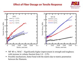 Effect of Fiber Dosage on Tensile Response
 MF 40 vs. MAC – Significantly higher improvement in strength and toughness
with increase in volume fraction from 1.0 – 2.5%
 Possible mechanisms, better bond with the matrix due to matrix penetration
between the filaments.
 