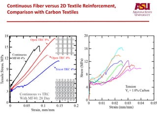 Continuous Fiber versus 2D Textile Reinforcement,
Comparison with Carbon Textiles
 