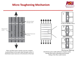 Micro Toughening Mechanism
1
2
3
Crac k Deflec tion
Debonding
Fric tional SlidingFibers and fiber-matrix interface prevents complete
localized failure in the matrix place through a series of
distributed cracks transverse to the direction of the load.
Distributed cracks enable deflection of matrix cracks
through fiber-matrix debonding and frictional
sliding of the fibers under tension
 
