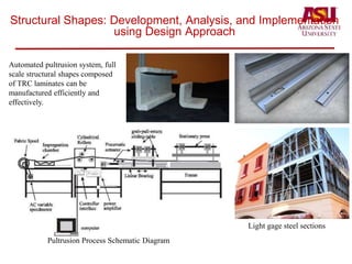 Automated pultrusion system, full
scale structural shapes composed
of TRC laminates can be
manufactured efficiently and
effectively.
Pultrusion Process Schematic Diagram
Light gage steel sections
Structural Shapes: Development, Analysis, and Implementation
using Design Approach
 