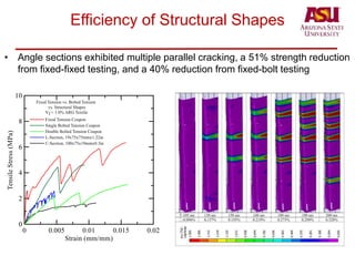 Efficiency of Structural Shapes
• Angle sections exhibited multiple parallel cracking, a 51% strength reduction
from fixed-fixed testing, and a 40% reduction from fixed-bolt testing
 