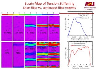 Strain Map of Tension Stiffening
Short fiber vs. continuous fiber systems
σ =
0.8 MPa
σ =
2.9 MPa
σ =
4.1 MPa
σ =
4.3 MPa
σ =
2.6 MPa
3.1
MPa
6.1
MPa
16.7 MPa 19.5 MPa 21.6
MPa
Yao, Y., Silva, F. A., Butler, M., Mechtcherine, V., & Mobasher, B. (2015). Tension stiffening in textile-reinforced concrete under
high speed tensile loads. Cement and Concrete Composites, 64, 49-61.
 