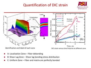 Quantification of DIC strain
 A: Localization Zone – Fiber debonding
 B: Shear Lag Zone – Shear lag bonding stress distribution
 C: Uniform Zone – Fiber and matrix are perfectly bonded
DIC strain versus time histories at different zoneIdentification and label of each zone
Rambo, D. A. S., Yao, Y., et al. (2017). Experimental investigation and modelling of the temperature effects on the tensile
behavior of textile reinforced refractory concretes. Cem. Concr. Compos. 75, 51-61.
 