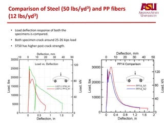 Comparison of Steel (50 lbs/yd3) and PP fibers
(12 lbs/yd3)
• Load deflection response of both the
specimens is compared.
• Both specimen crack around 25-26 kips load
• ST50 has higher post crack strength.
 