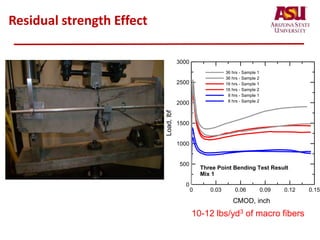 Residual strength Effect
0 0.03 0.06 0.09 0.12 0.15
CMOD, inch
0
500
1000
1500
2000
2500
3000
Load,lbf
36 hrs - Sample 1
36 hrs - Sample 2
16 hrs - Sample 1
16 hrs - Sample 2
8 hrs - Sample 1
8 hrs - Sample 2
Three Point Bending Test Result
Mix 1
10-12 lbs/yd3 of macro fibers
 