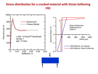 Stress distribution for a cracked material with Strain-Softening
FRC
0 0.01 0.02 0.03 0.04 0.05
Deflection, in
0
200
400
600
800
1000
FlexuralLoad,lb
Experiment
Present Model
L-056 : 9.5 lb/yd3 FibraShield
sample 1
age: 14 days
0 400 800 1200 1600
Stress (psi)
-2
-1
0
1
2
SpecimenDepth,(in)
ARS Method, LE material
ASU Method, Elastic Softening
Stress Distribution
Softening Zone
L056-01
 