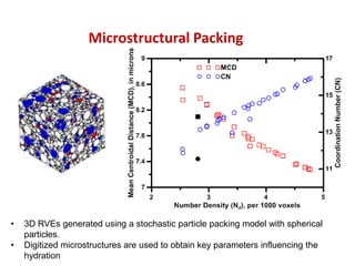 Microstructural Packing
• 3D RVEs generated using a stochastic particle packing model with spherical
particles.
• Digitized microstructures are used to obtain key parameters influencing the
hydration
 