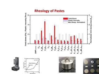 Rheology of Pastes
 