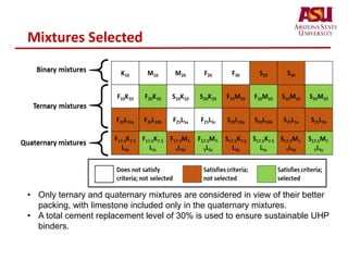 Mixtures Selected
• Only ternary and quaternary mixtures are considered in view of their better
packing, with limestone included only in the quaternary mixtures.
• A total cement replacement level of 30% is used to ensure sustainable UHP
binders.
 