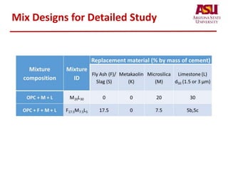 Mix Designs for Detailed Study
 
