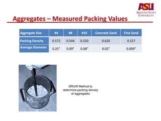 Aggregates – Measured Packing Values
Aggregate Size #4 #8 #10 Concrete Sand Fine Sand
Packing Density 0.572 0.544 0.520 0.620 0.527
Average Diameter 0.25” 0.09” 0.08” 0.02” 0.009”
DRUW Method to
determine packing density
of aggregates
 