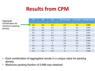 Results from CPM
• Each combination of aggregates results in a unique value for packing
density
• Maximum packing fraction of 0.696 was obtained
Aggregate
Combination for
maximum packing
density
 