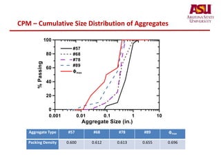 CPM – Cumulative Size Distribution of Aggregates
Aggregate Type #57 #68 #78 #89 φmax
Packing Density 0.600 0.612 0.613 0.655 0.696
 