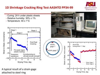 1D Shrinkage Cracking Ring Test AASHTO PP34-99
- Curing: 24 h under plastic sheets
- Relative humidity: 30% ± 1%
- Temperature: 40 ± 1°C
0 2 4 6 8 10 12 14
Drying Time, day
-100
-75
-50
-25
0
25
50
StraininSteel,microstrain
Strain Gage 1
Strain Gage 2
w/c=0.55,
curing time = 1 day
strain gage 2
strain
gage 1
0 2 4 6 8 10
Drying Time, day
-100
-75
-50
-25
0
25
50
StraininSteel,microstrains
Stage 3
Stage 2
Stage 1
Pre-peak region
(elastic loading)
Post-Peak
Cracking
Corresponding to
ultimate tensile strength
Expansion
equilibrium
A typical result of a strain gage
attached to steel ring
 
