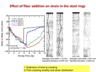 Effect of fiber addition on strain in the steel rings
0 2 4 6 8 10 12 14
Drying Time, day
-100
-75
-50
-25
0
25
50
StraininSteel,microstrain
Control
ARG2.5
ARG5.0
ARG7.5
w/c=0.55
curing time = 1 day
1. Extension of time to cracking
2. Post cracking ductility and strain distribution
Average crack width: 1.15 mm
Standard deviation: 0.0787 mm
Average crack width: 0.341 mm
Standard deviation: 0.048 mm
 