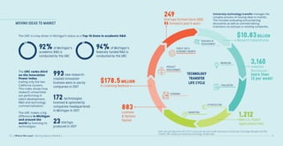 RESEARCH &
DEVELOPMENT
PUBLIC USE &
ECONOMIC GROWTH
INVENTION
PRODUCT
DEVELOPMENT
EVALUATION
LICENSING
IP PROTECTION
MARKETING
10 11
MOVING IDEAS TO MARKET
The URC is a key driver in Michigan’s status as a Top 10 State in academic R&D.
The URC ranks third
on the Innovation
Power Index,
trailing only the two
California clusters.
This index shows how
research universities
are performing in
talent development,
R&D and technology
commercialization.
The URC makes a big
difference in Michigan
and around the
world by licensing its
technologies.
23startups
produced in 2017
172technologies
licensed & optioned by
companies headquartered
in Michigan in 2017
92%of Michigan’s
academic R&D is
conducted by the URC
94%of Michigan’s
federally funded R&D is
conducted by the URC
| Where We Lead | Moving Ideas to Market |
993new research-
created innovation
licenses were in use by
companies in 2017
TECHNOLOGY
TRANSFER
LIFE CYCLE
249
Startups Formed since 2002,
86 formed in past 5 years
$178.5MILLION
in Licensing Revenue
883
Licenses
& Options
Signed
3,160
Invention
Disclosures -
more than
12 per week!
$10.83BILLION
Research Expenditures
1,212
New U.S. Patent
Applications Filed
Note: Life cycle data from 2013-2017; Source for life cycle model: Association of University Technology Managers (AUTM);
Content: URC analysis of institutional technology transfer data
University technology transfer manages the
complex process of moving ideas to market.
This includes evaluating and protecting
discoveries as well as commercializing
inventions via startups or existing companies.
 