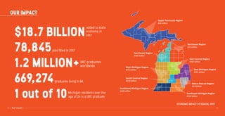 14 15
OUR IMPACT
| Our Impact |
ECONOMIC IMPACT BY REGION, 2018
Upper Peninsula Region
$56 million
Northeast Region
$53 million
East Central Region
$160 million
East Michigan Region
$701 million
Metro Detroit Region
$6.9 billion
Southeast Michigan Region
$5.87 billion
Southwest Michigan Region
$220 million
South Central Region
$3.93 billion
West Michigan Region
$612 million
Northwest Region
$166 million
$18.7 BILLION
78,845jobs filled in 2017
1.2 MILLION+
669,274graduates living in MI
1 out of 10
URC graduates
worldwide
added to state
economy in
2017
Michigan residents over the
age of 24 is a URC graduate
 