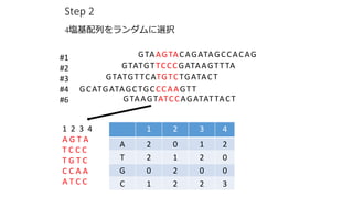 Step 2
1 2 3 4
A G T A
T C C C
T G T C
C C A A
A T C C
GTAAGTACAGATAGCCACAG
GTATGTTCCCGATAAGTTTA
GTATGTTCATGTCTGATACT
GCATGATAGCTGCCCAAGTT
GTAAGTATCCAGATATTACT
#1
#2
#3
#4
#6
1 2 3 4
A 2 0 1 2
T 2 1 2 0
G 0 2 0 0
C 1 2 2 3
4cФxk
 