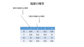 1 2 3 4
A 0.4 0 0.2 0.4
T 0.4 0.2 0.4 0
G 0 0.4 0 0
C 0.2 0.4 0.4 0.6
cδ_
ΉcAδ_
T
G
C
ĿΉcAδ_
T
G
C
 