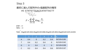 Step 3
#5 GTATGTTGACGATATTACTT
??? ?
?
K
i
M
j i
ij
p
p
F
1 1
2log4
xФ4cФδ_
GTAT : -
TATG : -

TGAC : 4log2(0.4/0.342)+4log2(0.4/0.208)+4log2(0.2/0.283)+4log2(0.6/0.167)=10.055
1 2 3 4
A 0.4 0 0.2 0.4
T 0.4 0.2 0.4 0
G 0 0.4 0 0
C 0.2 0.4 0.4 0.6
pi
34/120=0.283
41/120=0.342
25/120=0.208
20/120=0.167
 