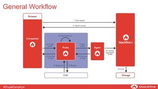 General Workflow
#DrupalCampKyiv
 