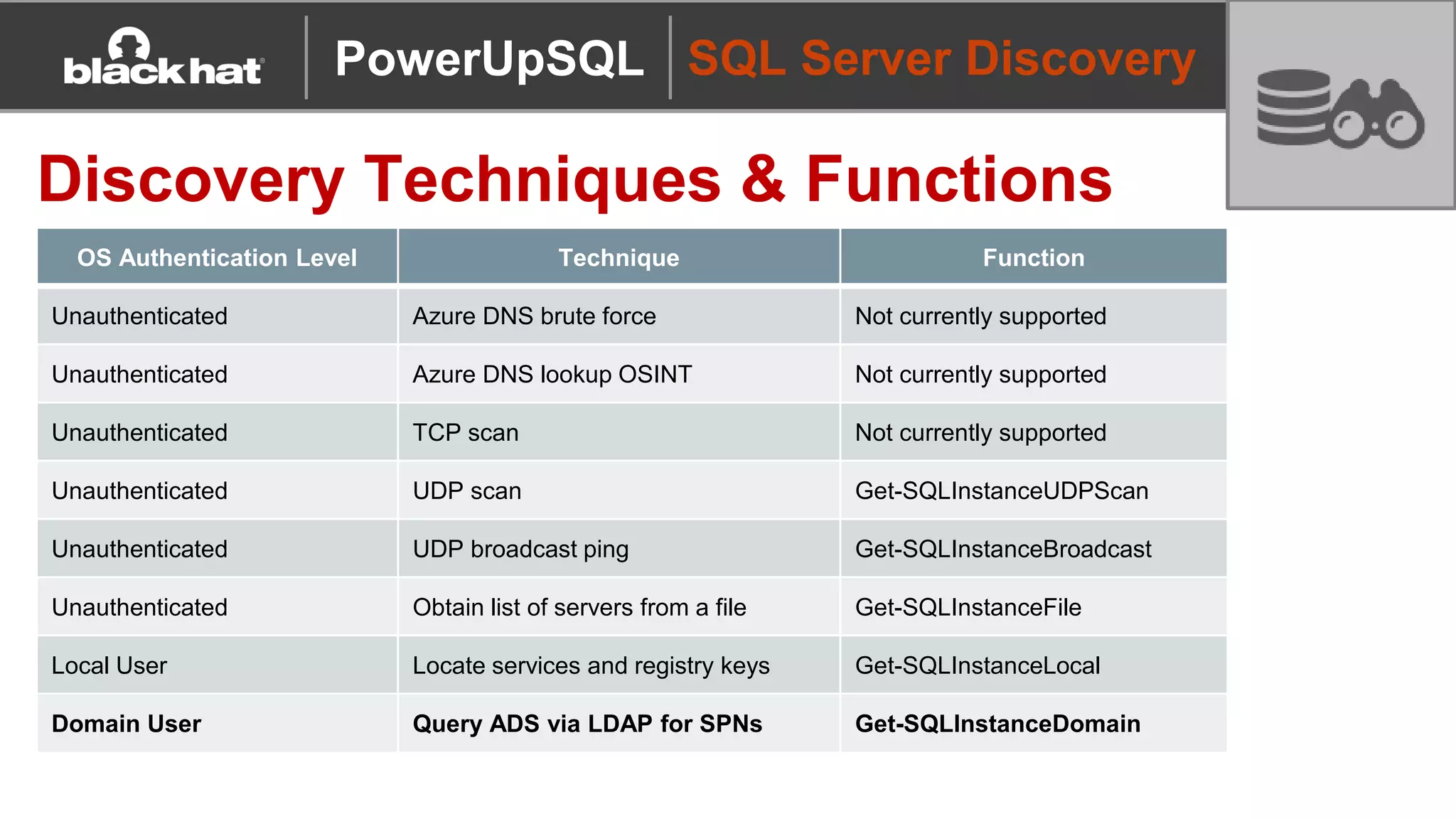 OS Authentication Level Technique Function
Unauthenticated Azure DNS brute force Not currently supported
Unauthenticated Azure DNS lookup OSINT Not currently supported
Unauthenticated TCP scan Not currently supported
Unauthenticated UDP scan Get-SQLInstanceUDPScan
Unauthenticated UDP broadcast ping Get-SQLInstanceBroadcast
Unauthenticated Obtain list of servers from a file Get-SQLInstanceFile
Local User Locate services and registry keys Get-SQLInstanceLocal
Domain User Query ADS via LDAP for SPNs Get-SQLInstanceDomain
SQL Server Discovery
Discovery Techniques & Functions
PowerUpSQL
 