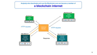 12
Internet
Mobile
HTTP requests
Response
HTTP requests
Anybody who downloads and runs the Blockchain.core can become a member of
a blockchain internet
A server
Runing
Blockchain
API
mem cpu
http://203.2.3.7
A server
running
Blockchain
API
mem cpu
http://218.12.3.11
Wallet
Blockchain
API
mem cpu
http://22.12.3.101
Wallet
Blockchain
API
mem cpu
http://22.12.3.101
 