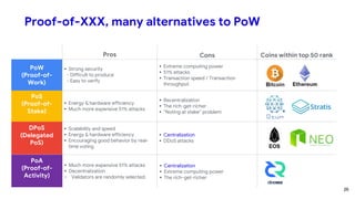 Proof-of-XXX, many alternatives to PoW
PoW
(Proof-of-
Work)
PoS
(Proof-of-
Stake)
DPoS
(Delegated
PoS)
• Strong security
- Difficult to produce
- Easy to verify
Pros Cons Coins within top 50 rank
• Extreme computing power
• 51% attacks
• Transaction speed / Transaction
throughput
• Energy & hardware efficiency
• Much more expensive 51% attacks
• Recentralization
• The rich-get-richer
• “Noting at stake” problem
• Scalability and speed
• Energy & hardware efficiency
• Encouraging good behavior by real-
time voting
• Centralization
• DDoS attacks
PoA
(Proof-of-
Activity)
• Much more expensive 51% attacks
• Decentralization
- Validators are randomly selected.
• Centralization
• Extreme computing power
• The rich-get-richer
26
 