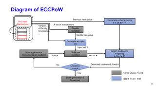 Diagram of ECCPoW
Nonce generator
(incremental or random)
Merkle
function
A set of transactions
SHA-xxx
functionNonce
Version,
difficulty,
timestamp,
…
Condition
check
No
Yes
Block generation &
Broadcast
Previous hash value Generate a check matrix
𝐅 ∈ {𝟎, 𝟏} 𝑀×𝑁
Generate an input
set
Input set S
vector e
Graph Codeword
Mapping
𝐜=Dec(e, F)
Detected codeword 𝐜 and 𝐞
기존의 bitcoin 시스템
새롭게 추가된 부분
Merkle tree value
Pre. hash
Merkle root
36
 