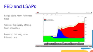 FED and LSAPs
Large Scale Asset Purchase
(QE)
Control the supply of long-
term securities.
Lowered the long term
interest rate.
 