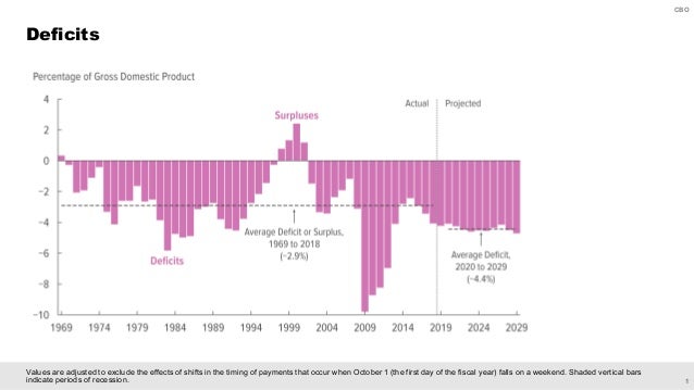 The 2019 Budget and Economic Outlook Slide 2