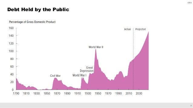 The 2019 Budget and Economic Outlook Slide 3