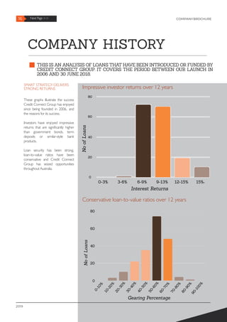 Impressive investor returns over 12 years
Conservative loan-to-value ratios over 12 years
0-3% 3-6% 6-9% 9-13% 12-15% 15%+
Interest Returns
0
20
40
60
80
NoofLoans
Investor Returns Range over 12 Year Period
0-10%
10-20%
20-30%
30-40%
40-50%
50-60%
60-70%
70-80%
80-90%
90-100%
Gearing Percentage
0
20
40
60
80
Loan to Value Ratio Range over 12 Year Period
NoofLoans
16 Next Page >> COMPANYBROCHURE
2019
COMPANY HISTORY
THIS IS AN ANALYSIS OF LOANS THAT HAVE BEEN INTRODUCED OR FUNDED BY
CREDIT CONNECT GROUP. IT COVERS THE PERIOD BETWEEN OUR LAUNCH IN
2006 AND 30 JUNE 2018.
SMART STRATEGY DELIVERS
STRONG RETURNS
These graphs illustrate the success
Credit Connect Group has enjoyed
since being founded in 2006, and
the reasons for its success.
Investors have enjoyed impressive
returns that are significantly higher
than government bonds, term
deposits or similar-style bank
products.
Loan security has been strong,
loan-to-value ratios have been
conservative and Credit Connect
Group has seized opportunities
throughout Australia.
 
