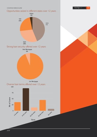 Opportunities seized in different states over 12 years
Strong loan security offered over 12 years
Diverse loan terms offered over 12 years
Total Location Value Percentage over 12 Year Period
Other
2%
VIC
25%
NSC
44%
QLD
29%
Loan Security Type Range over 12 Year Period
2nd Mortgage
6%
1st Mortgage
94%
Loan Term Range over 12 Year Period
NoofLoans
Term
1-6
m
ths
6-12
m
ths
12-18
m
ths
18-24
m
ths
24
m
ths
0
25
50
75
100
44%
NSW
17Next Page >>COMPANYBROCHURE
2019
 