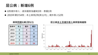 病例同期比較(至9/2)
 6例境外移入：感染國家為緬甸5例、泰國1例
 2019年累計54例：本土病例2例(新北市)；境外移入52例
發病年 本土 境外 總計
2015 0 4 4
2016 0 8 8
2017 0 10 10
2018 0 4 4
2019 2 52 54
11
屈公病本土及境外移入病例發病趨勢
屈公病：新增6例
Updated: 2019/9/2
 