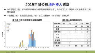 Updated: 2019/9/2 12
 今年累計52例：感染國家以緬甸34例及泰國8例為多；為自2007年10月納入法定傳染病以來
歷年最高
 本國籍31例，出國目的旅遊17例、志工活動6例、商務6例、探親2例
2019年屈公病境外移入統計
感染國家 4月 5月 7月 8月 總計
緬甸 14 20 34
泰國 3 5 8
馬爾地夫 3 1 1 5
印尼 1 1 2
印度 1 1
菲律賓 1 1
馬來西亞 1 1
總計 1 6 19 26 52
境外移入病例發病月份境外移入病例感染國別及發病趨勢
 