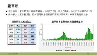 病例同期比較(至9/3)
 本土病例：累計77例，高雄市51例、台南市22例、新北市2例、台北市及桃園市各1例
 境外移入：累計352例，近一個月新增個案感染國家以菲律賓、柬埔寨及越南為多
發病年 本土 境外 總計
2015 6386 187 6573
2016 377 257 634
2017 3 216 219
2018 98 186 284
2019 77 352 429
Updated: 2019/9/3 13
登革熱本土及境外病例通報趨勢
登革熱
 