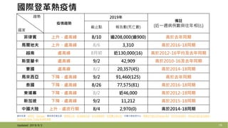 16
國際登革熱疫情
Updated: 2019/9/3
趨勢
國家
疫情趨勢
2019年
備註
(近一週病例數與往年相比)截止點 報告數(死亡數)
菲律賓 上升，處高峰 8/10 逾208,000(逾900) 高於去年同期
馬爾地夫 上升，處高峰 8/6 3,310 高於2016-18同期
越南 處高峰 8月初 近130,000(16) 高於2012-16平均及去年同期
斯里蘭卡 處高峰 9/2 42,909 高於2010-16及去年同期
寮國 處高峰 8/2 20,357(45) 高於2014-18同期
馬來西亞 下降，處高峰 9/2 91,460(125) 高於去年同期
泰國 下降，處高峰 8/26 77,575(81) 高於2016-18同期
柬埔寨 下降，處高峰 8/2 近46,000 高於2012-18同期
新加坡 下降，處高峰 9/2 11,212 高於2015-18同期
中國大陸 上升，處流行期 8/4 2,970(0) 高於2014-18同期
資料來源：WPRO、iDengue、馬來西亞衛生部、泰國衛生部、新加坡衛生部、新加坡環境局、斯里蘭卡衛生部、中國大陸疾控中心、馬爾地夫衛生部Twitter 8/6、SOYTE 8/4越南、NGUOI VIET 8/13越南、
Outbreak News Today 8/28菲律賓
 