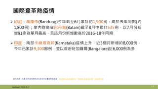國際登革熱疫情
17
印尼：萬隆市(Bandung)今年截至6月累計約1,900例，高於去年同期(約
1,800例)；廖內群島省巴丹島(Batam)截至8月中累計535例，以7月份新
增91例為單月最高，且該月份新增數高於2016-18年同期
印度：南部卡納塔克邦(Karnataka)疫情上升，近3個月新增約8,000例，
今年已累計9,300餘例，並以首府班加羅爾(Bangalore)近6,000例為多
Updated: 2019/9/3
資料來源：台灣-印尼登革熱防治交流合作計畫成果發表會、AKURAT.CO 8/28印尼、NEWS 18 8/30印度、印度衛生部
 