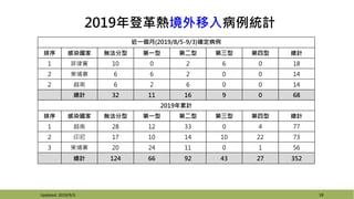 2019年登革熱境外移入病例統計
18Updated: 2019/9/3
近一個月(2019/8/5-9/3)確定病例
排序 感染國家 無法分型 第一型 第二型 第三型 第四型 總計
1 菲律賓 10 0 2 6 0 18
2 柬埔寨 6 6 2 0 0 14
2 越南 6 2 6 0 0 14
總計 32 11 16 9 0 68
2019年累計
排序 感染國家 無法分型 第一型 第二型 第三型 第四型 總計
1 越南 28 12 33 0 4 77
2 印尼 17 10 14 10 22 73
3 柬埔寨 20 24 11 0 1 56
總計 124 66 92 43 27 352
 
