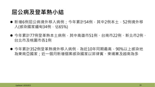 19
屈公病及登革熱小結
 新增6例屈公病境外移入病例；今年累計54例，其中2例本土，52例境外移
入(感染國家緬甸34例，佔65%)
 今年累計77例登革熱本土病例，其中高雄市51例、台南市22例、新北市2例、
台北市及桃園市各1例
 今年累計352例登革熱境外移入病例，為近10年同期最高，90%以上感染地
為東南亞國家；近一個月新增個案感染國家以菲律賓、柬埔寨及越南為多
Updated: 2019/9/3
 