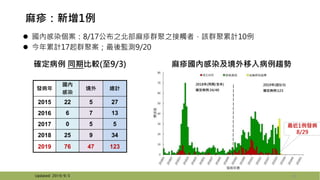 20
發病年
國內
感染
境外 總計
2015 22 5 27
2016 6 7 13
2017 0 5 5
2018 25 9 34
2019 76 47 123
確定病例 同期比較(至9/3) 麻疹國內感染及境外移入病例趨勢
最近1例發病
8/29
麻疹：新增1例
Updated: 2019/9/3
 國內感染個案：8/17公布之北部麻疹群聚之接觸者，該群聚累計10例
 今年累計17起群聚案；最後監測9/20
 