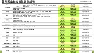 國際間旅遊疫情建議等級表
疫情 國家/地區 等級 旅行建議 更新日期
新型A型流感
中國大陸
廣東省、安徽省、福建省、北京市、廣西壯族自治區、江蘇省、湖南省、雲南省、
內蒙古自治區
第二級
警示(Alert)
對當地採取
加強防護
2019年4月5日
中國大陸其他省市，不含港澳
尼泊爾、阿曼
第一級
注意(Watch)
提醒遵守當地的
一般預防措施
2019年5月6日
登革熱
東南亞地區9個國家：印尼、泰國、新加坡、馬來西亞、菲律賓、寮國、越南、柬埔寨、緬甸
南亞地區3個國家：斯里蘭卡、馬爾地夫、印度
第一級
注意(Watch)
提醒遵守當地的
一般預防措施
2019年6月18日
麻疹
亞洲：中國大陸、菲律賓、越南、泰國、印尼、緬甸、印度、哈薩克、以色列、土耳其；
非洲：剛果民主共和國、奈及利亞、幾內亞、馬達加斯加；
歐洲：義大利、羅馬尼亞、烏克蘭、英國、法國、喬治亞、俄羅斯、波蘭、北馬其頓共和國
第一級
注意(Watch)
提醒遵守當地的
一般預防措施
2019年7月17日
中東呼吸症候群冠狀病
毒感染症
(MERS-CoV)
沙烏地阿拉伯
第二級
警示(Alert)
對當地採取
加強防護
2015年6月9日
中東地區通報病例國家：
阿拉伯聯合大公國、約旦、卡達、伊朗、阿曼、科威特
第一級
注意(Watch)
提醒遵守當地的
一般預防措施
2015年9月30日
小兒麻痺症 巴基斯坦、阿富汗、奈及利亞
第一級
注意(Watch)
提醒遵守當地的
一般預防措施
2015年11月30日
茲卡病毒感染症
亞洲7國、美洲21國/屬地、大洋洲3國/屬地、非洲2國
第二級
警示(Alert)
對當地採取
加強防護
2019年8月2日
亞洲5國、美洲28國/屬地、非洲11國、大洋洲10國
第一級
注意(Watch)
提醒遵守當地的
一般預防措施
2019年8月2日
拉薩熱 奈及利亞、貝南共和國
第一級
注意(Watch)
提醒遵守當地的
一般預防措施
2018年2月13日
黃熱病 巴西
第一級
注意(Watch)
提醒遵守當地的
一般預防措施
2017年1月17日
霍亂 葉門、索馬利亞
第一級
注意(Watch)
提醒遵守當地的
一般預防措施
2017年8月15日
白喉 印尼、葉門
第一級
注意(Watch)
提醒遵守當地的
一般預防措施
2017年12月26日
伊波拉病毒感染 剛果民主共和國
第二級
警示(Alert)
對當地採取
加強防護
2018年5月15日
德國麻疹 日本、中國大陸
第一級
注意(Watch)
提醒遵守當地的
一般預防措施
2019年6月19日
屈公病
緬甸
第二級
警示(Alert)
對當地採取
加強防護
2019年8月26日
泰國、印度、馬爾地夫
第一級
注意(Watch)
提醒遵守當地的
一般預防措施
2019年8月26日
21
Updated: 2019/8/26
 
