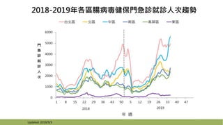 2018-2019年各區腸病毒健保門急診就診人次趨勢
Updated: 2019/9/3
 