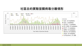 社區合約實驗室腸病毒分離情形
5Updated: 2019/8/30
 